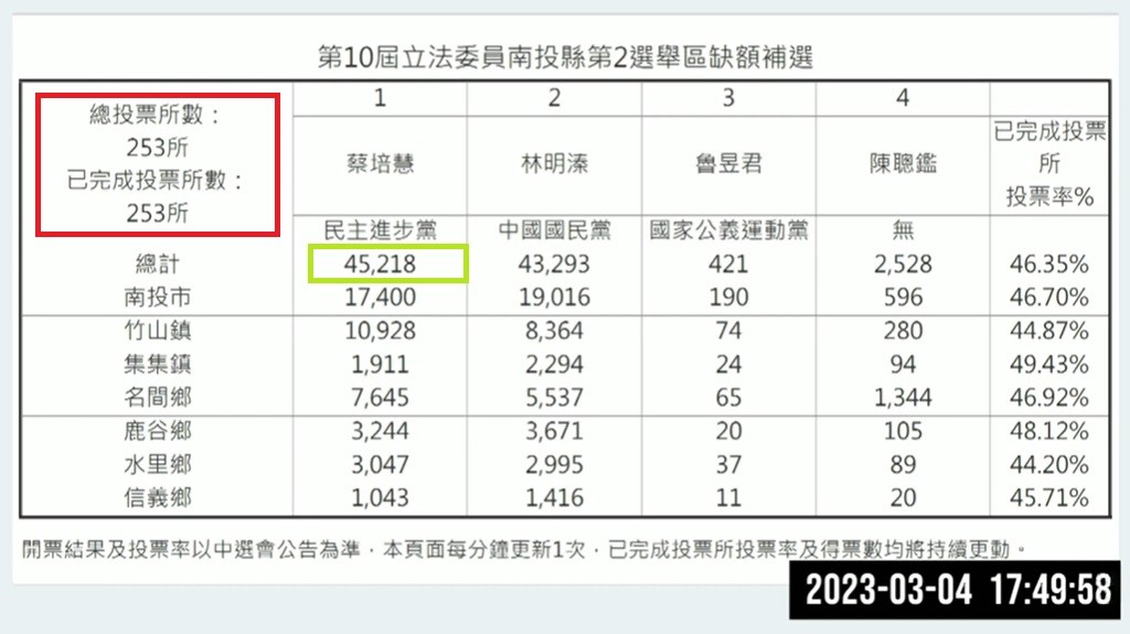 更新【南投立委補選】蔡培慧突破4.5萬票自行宣布當選•林明溱認敗選　僅差1925票