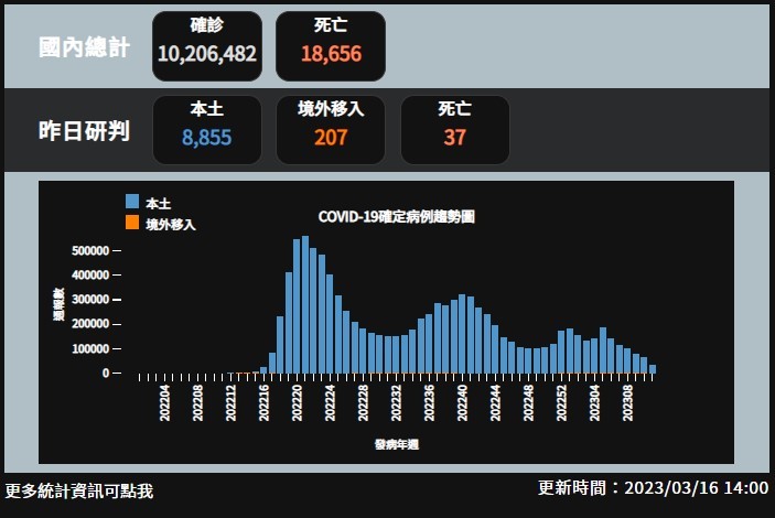 取自疾管署官網
