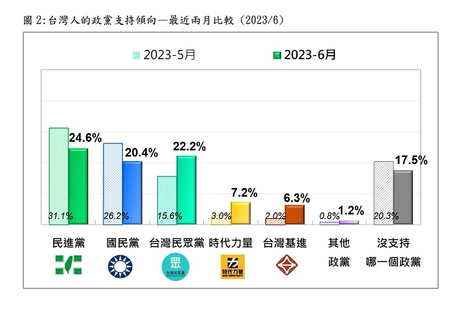 台灣人政黨傾向重新洗牌 游盈隆民調：民眾黨超越國民黨、三黨鼎足而立