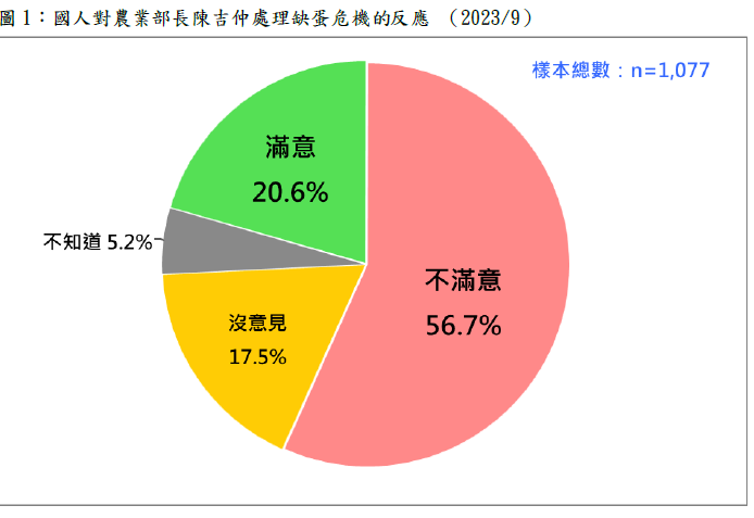 【台灣進口蛋爭議】行政院長道歉誤標 民調：農業部危機處理 逾半不滿意