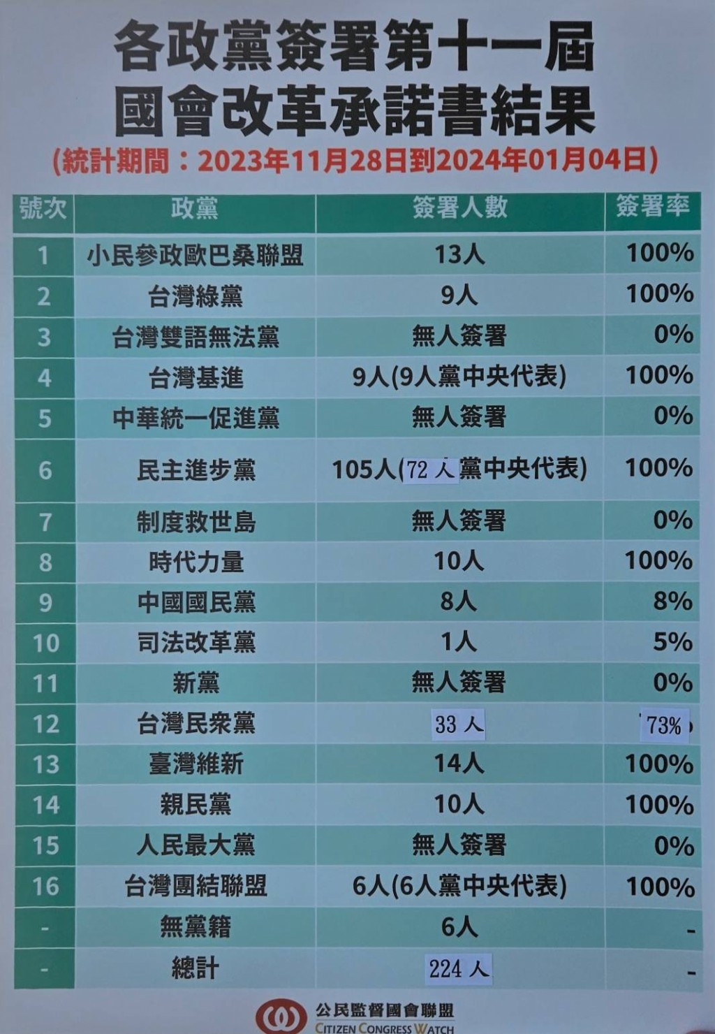 國會改革哪些政黨拒絕承諾?　拒投不願利益迴避立委候選人！