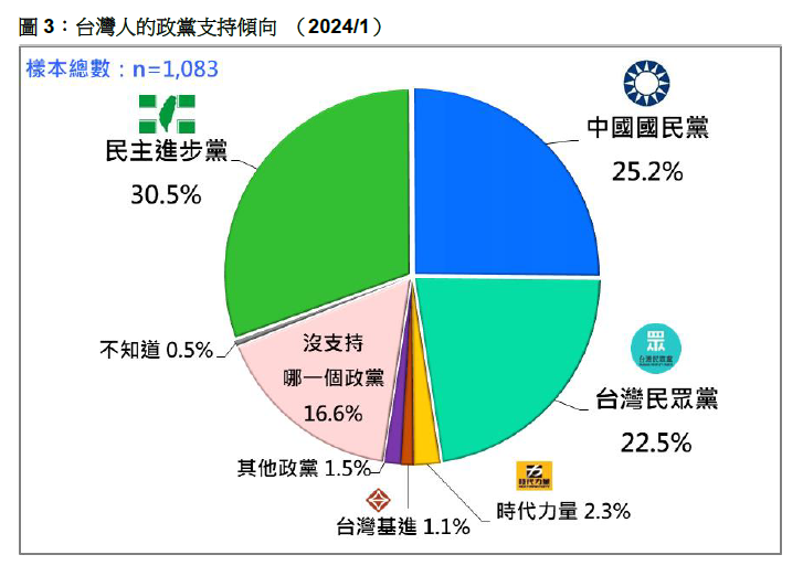 【台灣大選落幕最新民調】 民意基金會：民進黨須當心「撩溪過嶺時間多於沿路唱歌」