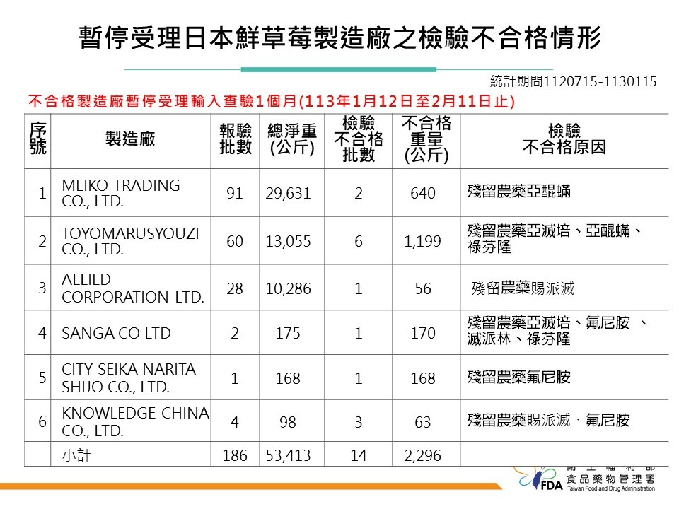 逾3.1萬公斤中國奇異果農藥超標 日本草莓再檢出農藥