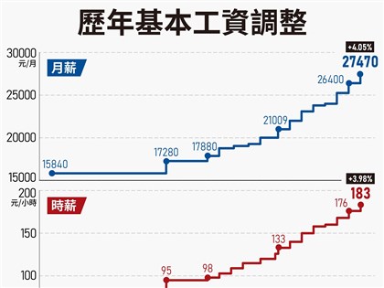 基本工資調幅4.05%  考量重要民生物資年增率