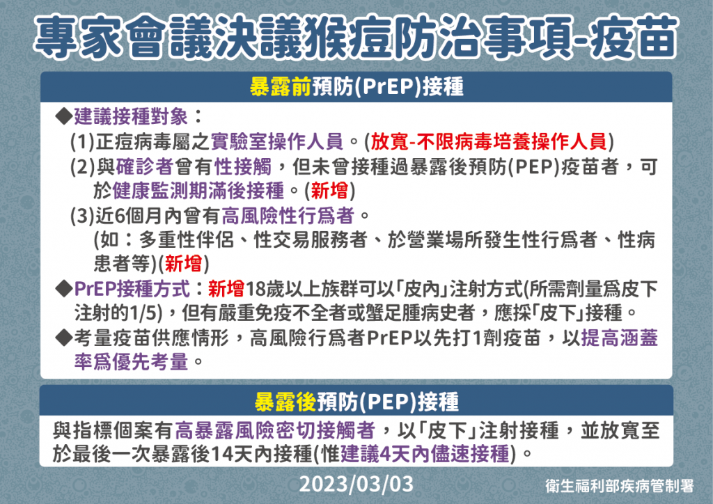 台灣猴痘疫苗增購1萬劑 有高風險性行為等3類人可打